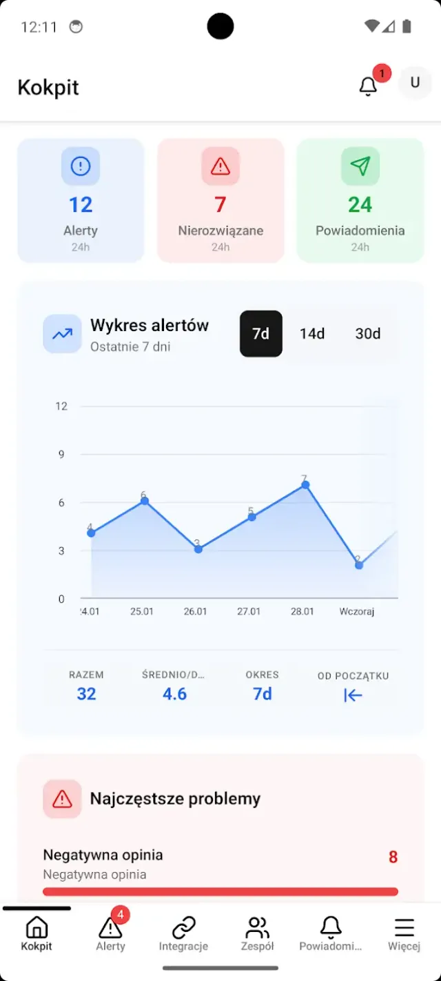 Kokpit - wykres alertów i statystyki