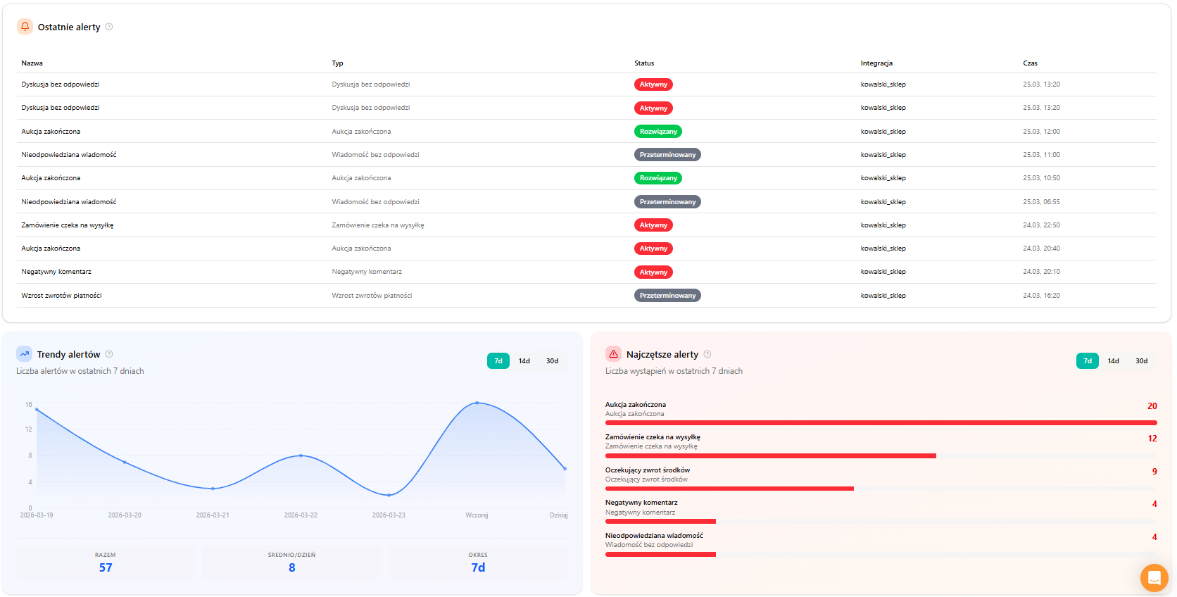 Dashboard AleAlerty — przegląd alertów, trendy i najczęstsze alerty