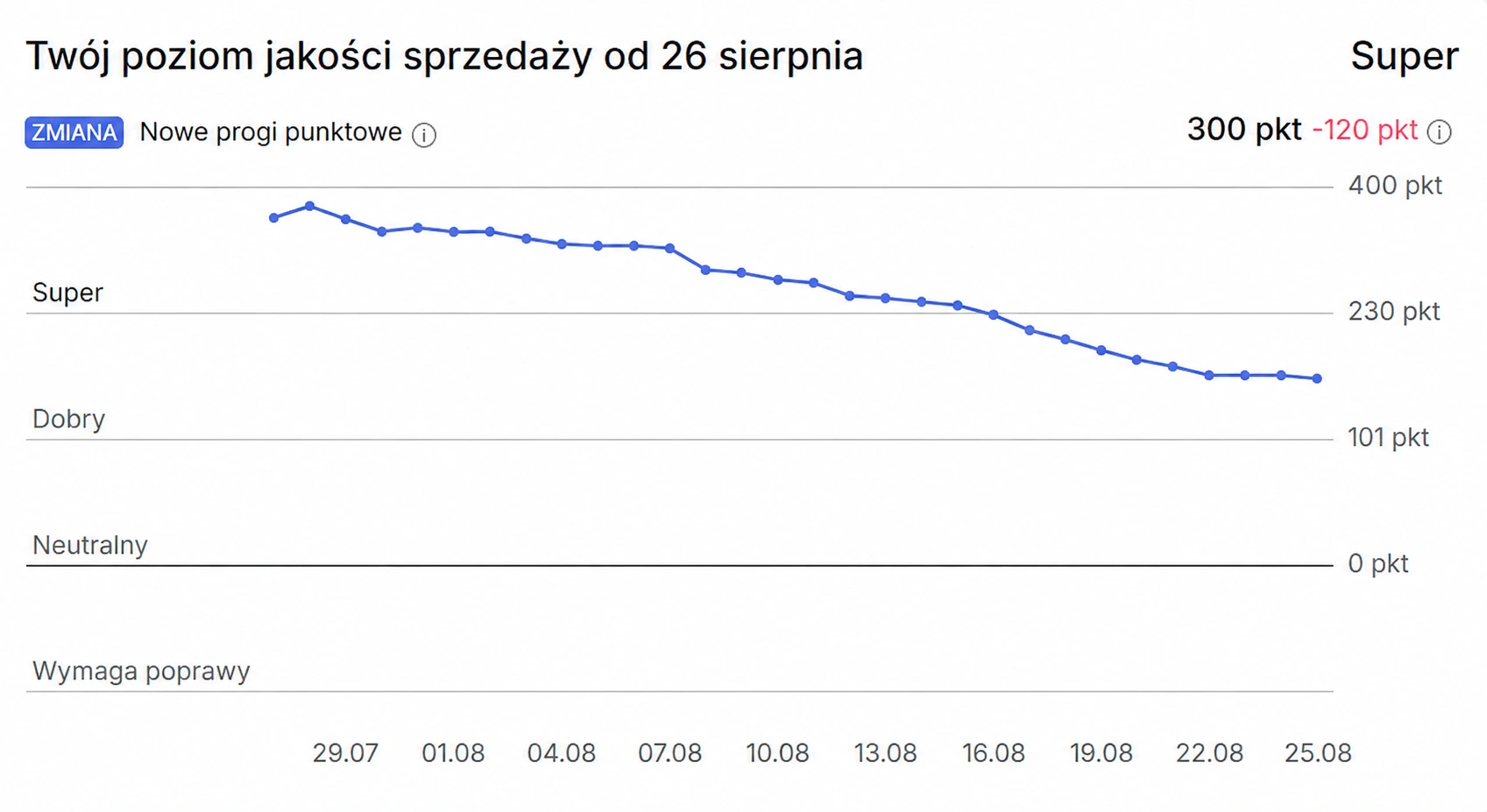 Wykres spadku punktów jakości sprzedaży Allegro